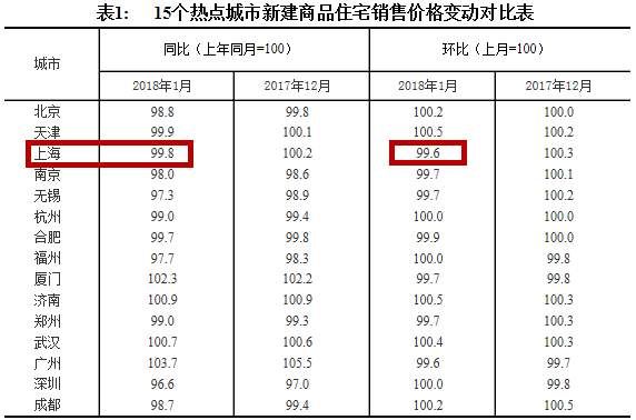 2018年首月上海房价地图出炉，赶紧看看春节过后，你家房子值多少