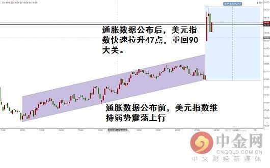 美国1月CPI暗示通胀压力增强！3月加息或成定局