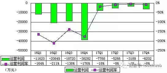 A站要倒闭了B站去冲刺IPO：腾讯持股5% 主要营收来自游戏