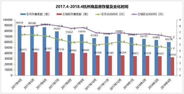 摇号影响，杭州楼市成交量明显回落;房价稳增，去化周期持续缩短