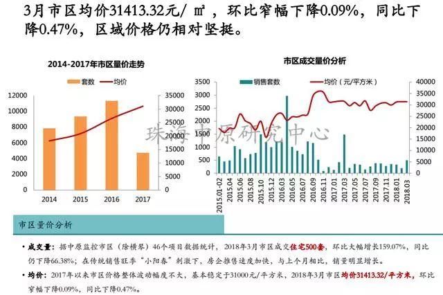 数据:珠海3月楼市冰火两重天 房价下降了 备案价却上升51.18%!