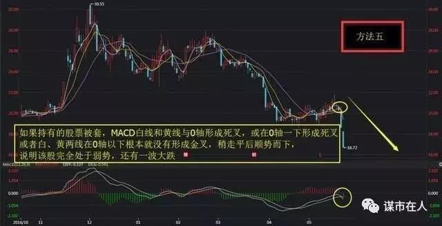 中国股市最强MACD战法：玩转MACD主图非常规技巧，单指标独当一面