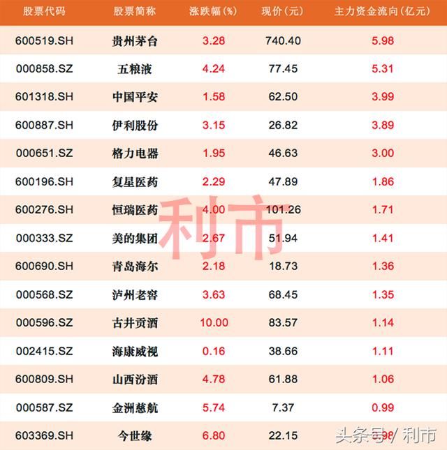 贵州茅台成“吸金王”，13股资金流入超1亿元