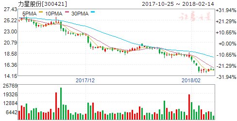 力星股份2017年度业绩同比增长24%