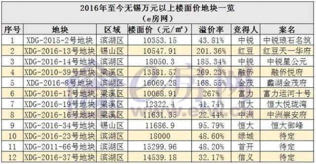 无锡:二线城市房价上涨样本|投资客大量涌入 热
