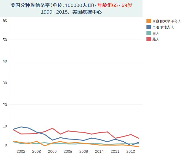 美国种族差别数据说:自杀与他杀