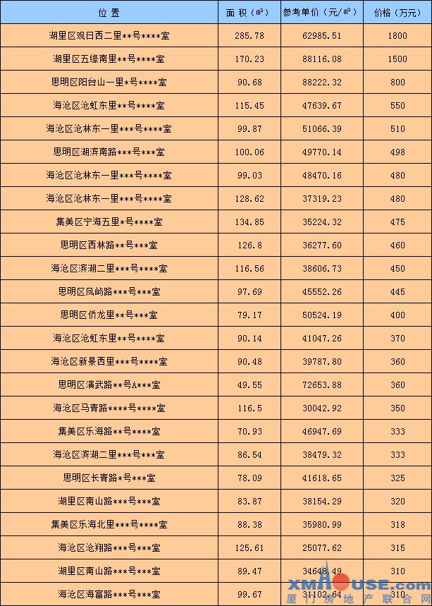 30日厦门二手住宅无成交 挂牌300万以上房源25套