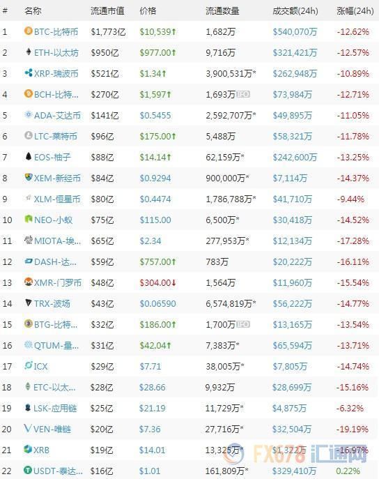 比特币再次狂跌10%，瑞银怒吼：别作死，玩比特币，那是与虎谋皮