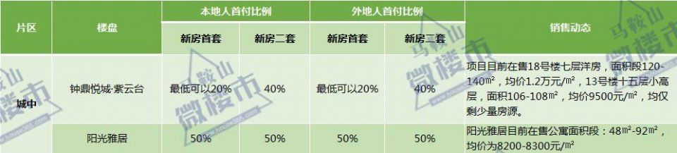 速看!首付40%-60%才能买房?马鞍山20余家楼盘调查真相揭晓!