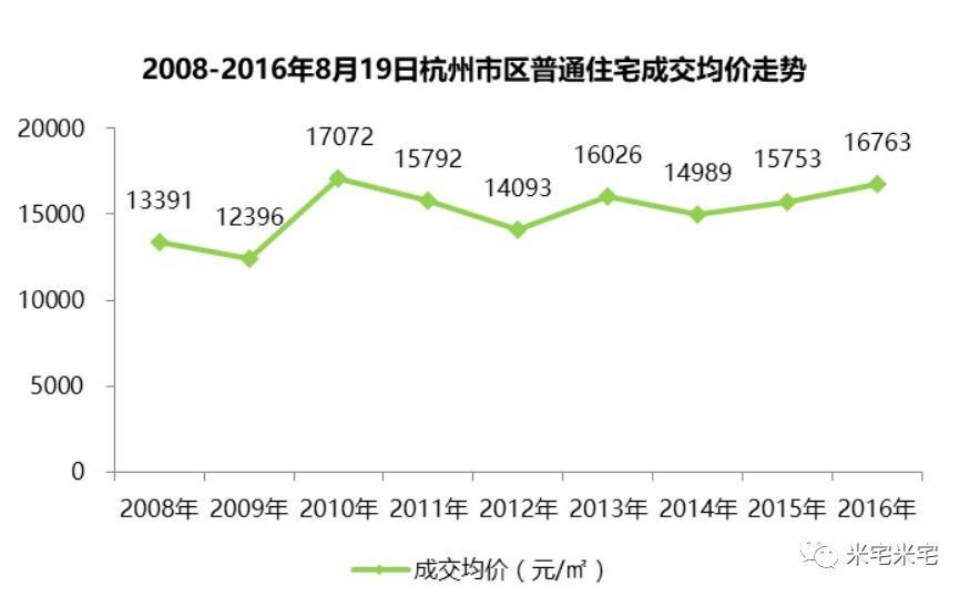 2009暴涨2011暴跌，2017年再翻番后的杭州房价该如何走?