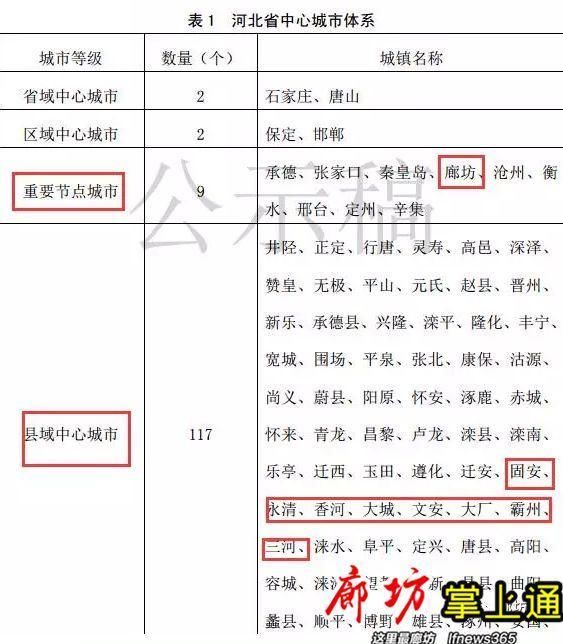 河北2018城乡规划来了!廊坊未来10年，你需要重新认知……