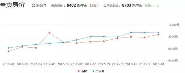 全国第2位!昆明房价领涨各省!涨幅再创新高!连涨20个月!