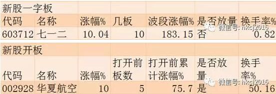 涨停板追踪: 沪指再破3300点 两市2728只个股上涨