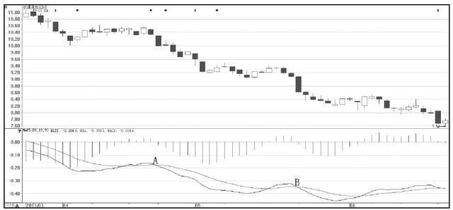 操盘手的肺腑之言:利用MACD判断股票的买卖点，从不失手!
