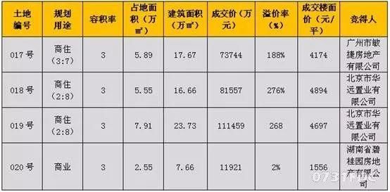 刷新记录打破常规 这4宗地的拍卖过程也算让长沙涨了回见识了