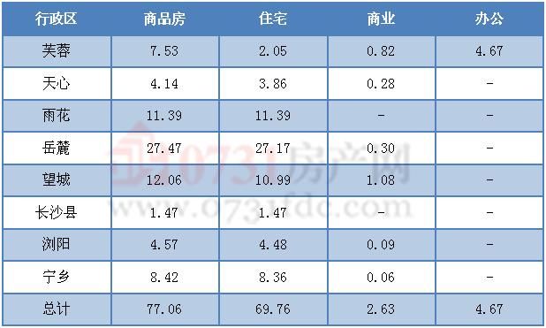 上周商品房供应7585套 长沙购房者有福了！