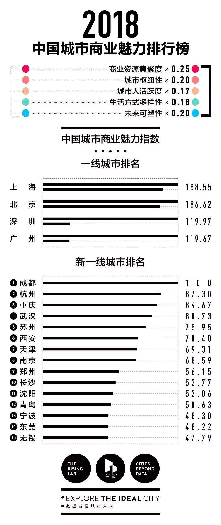 潜力超强 2018新一线城市商业魅力排名武汉名列第四