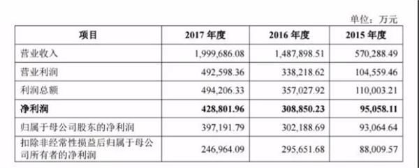 错过富士康?今天别再错过宁德时代:中一签或赚2万