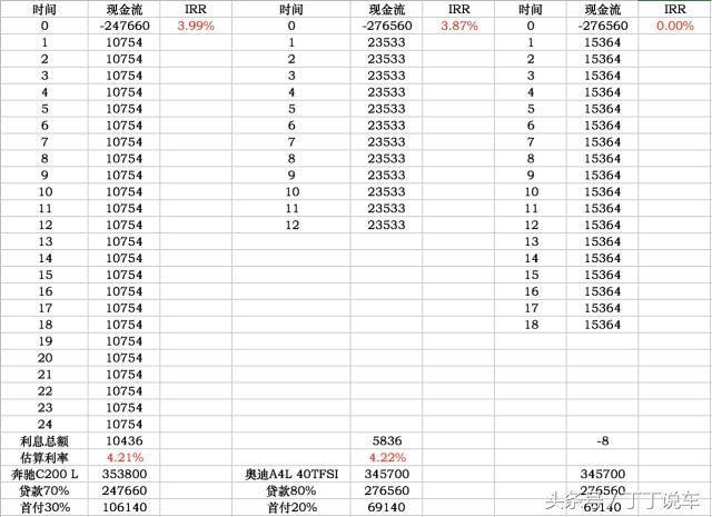 一成首付购车背后，竟是25-30%的“高利贷”？