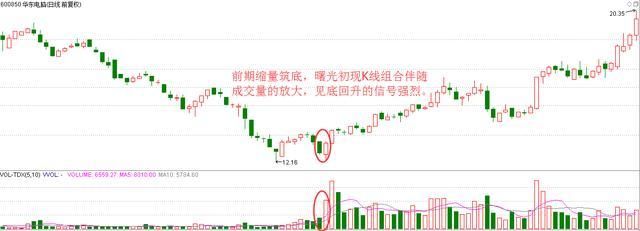 一位26年股市老兵坦言:盈利多年只看一根“K线”，从不被套牢!