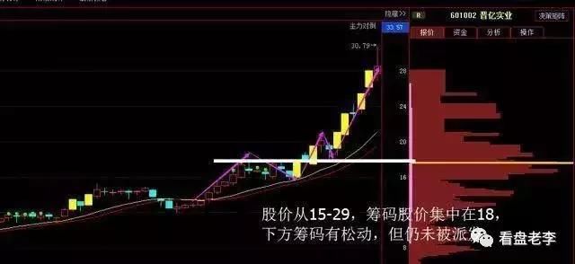 技巧牢记筹码这一形态，《炒股一辈子也不会输》