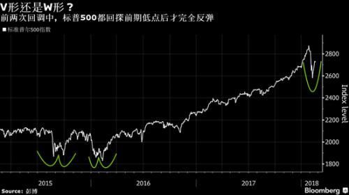 调查显示过半数机构投资者认为标普指数尚未触底