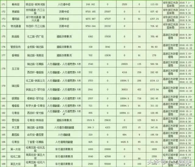 总投资20亿！郑州要对192条道路进行“美容”, 看有你家附近不？