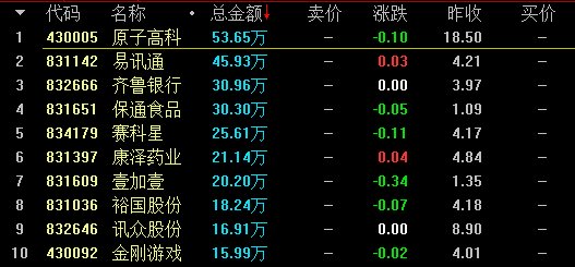 【2月27日新三板收评】做市指数微跌0.02点 盘中总成交2.90亿