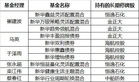 踩中4只长期停牌股 新华旗下10基金未来业绩成谜