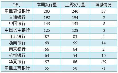 银行理财产品排行：临近春节 平均预期收益升至4.98％