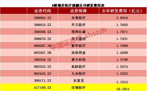 又来一头“独角兽”!迈瑞医疗申报募资63.4亿 创业板或再迎千亿市