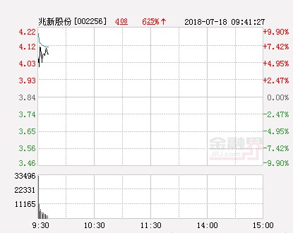 快讯:兆新股份涨停 报于4.22元_【快资讯】