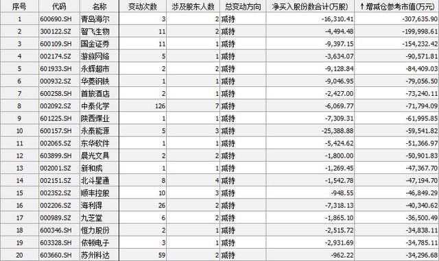 这些大股东减持个股要注意！