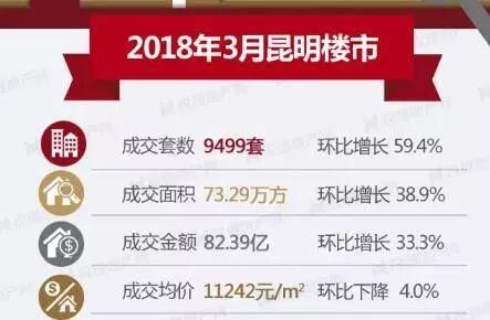 3月昆明房价小幅下降 呈贡均价8947元超过西山板块