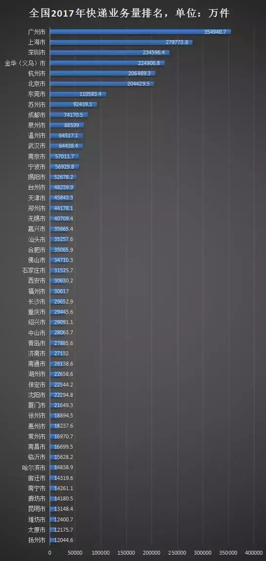 全国快递业务城市排行榜出炉,我终于明白为什么江浙沪包邮了