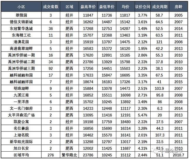 2017年合肥泛经开区二手房成交分析及购房建议