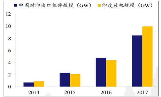 2018年我国光伏行业市场现状及需求分析