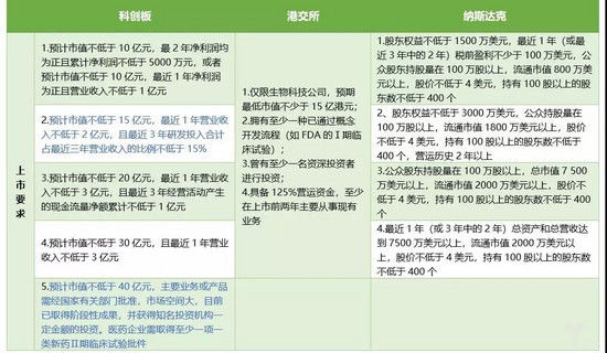 科创板,会是创新药企业IPO的好去处吗?