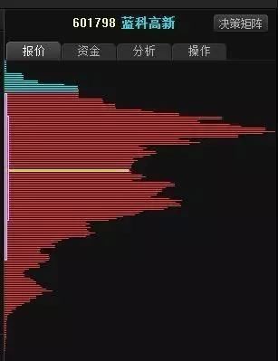 最强筹码分布选股战法解析，慧眼识珠，散户不得不叹服!