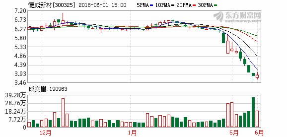 德威新材复牌一周股价大跌31.68% 控股股东陷质押平仓风险