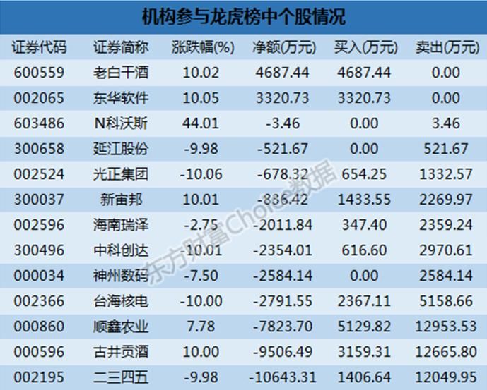 龙虎榜解读:机构卖出11股 游资4300万买莱茵体育