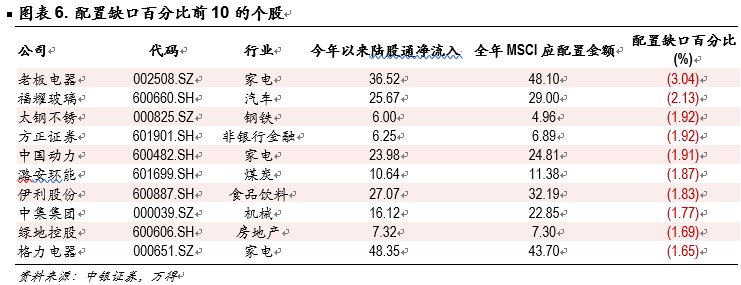 关注MSCI成分股\＂补配\＂需求