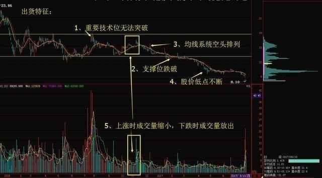 出现这些信号 说明庄家要出货啦 散户们准备散了否则就是暴跌