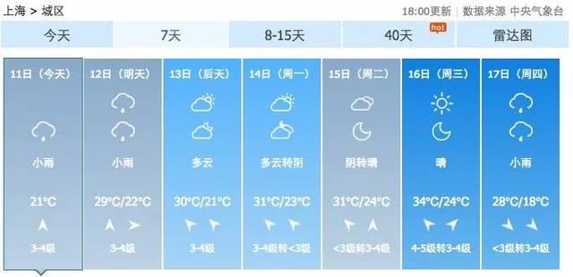 这周冷到爆炸，下周36℃高温？上海天气好像女朋友……忽冷忽热！