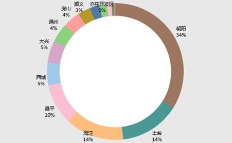 北京3月二手房市场：限购满一年，市场重拾信心；跌价比重缩至14%