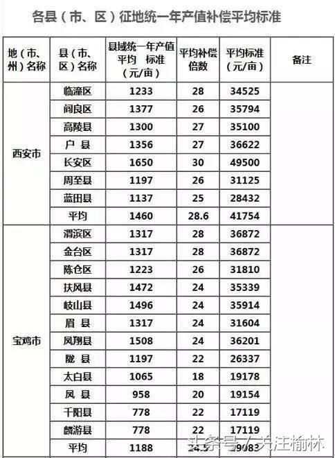 陕西征地补偿标准出炉看你家房和地值多钱？