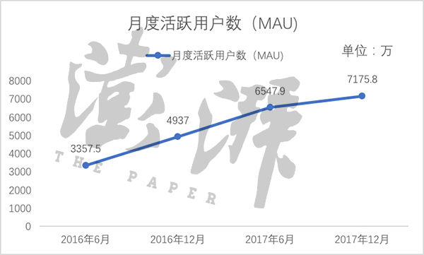 IPO揭开B站底牌:游戏年收入20亿 8成用户小于28岁