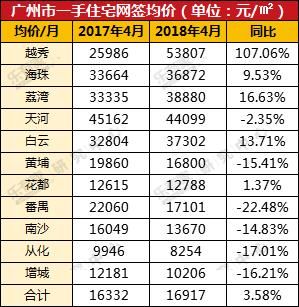 4月广州楼市乏善可陈，成交下跌明显