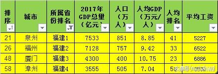 GDP百强城市中，各省城市的平均工资怎么样？