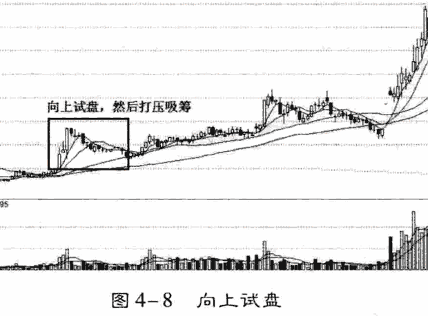 庄家试盘的几种K线形态，朋友们可否遇到过？